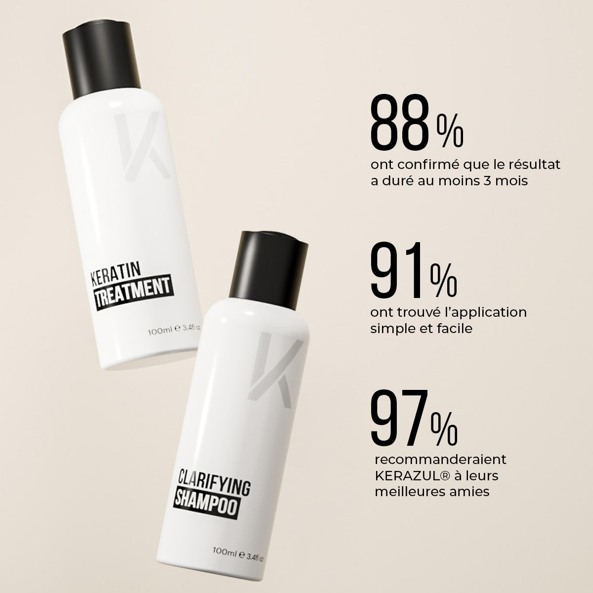 KERAZUL® Keratin Treatment et shampooing Clarifying avec trois chiffres : 88 % ont confirmé un résultat tenant au moins 3 mois, 91 % ont trouvé l'application facile, 97 % recommanderaient KERAZUL®